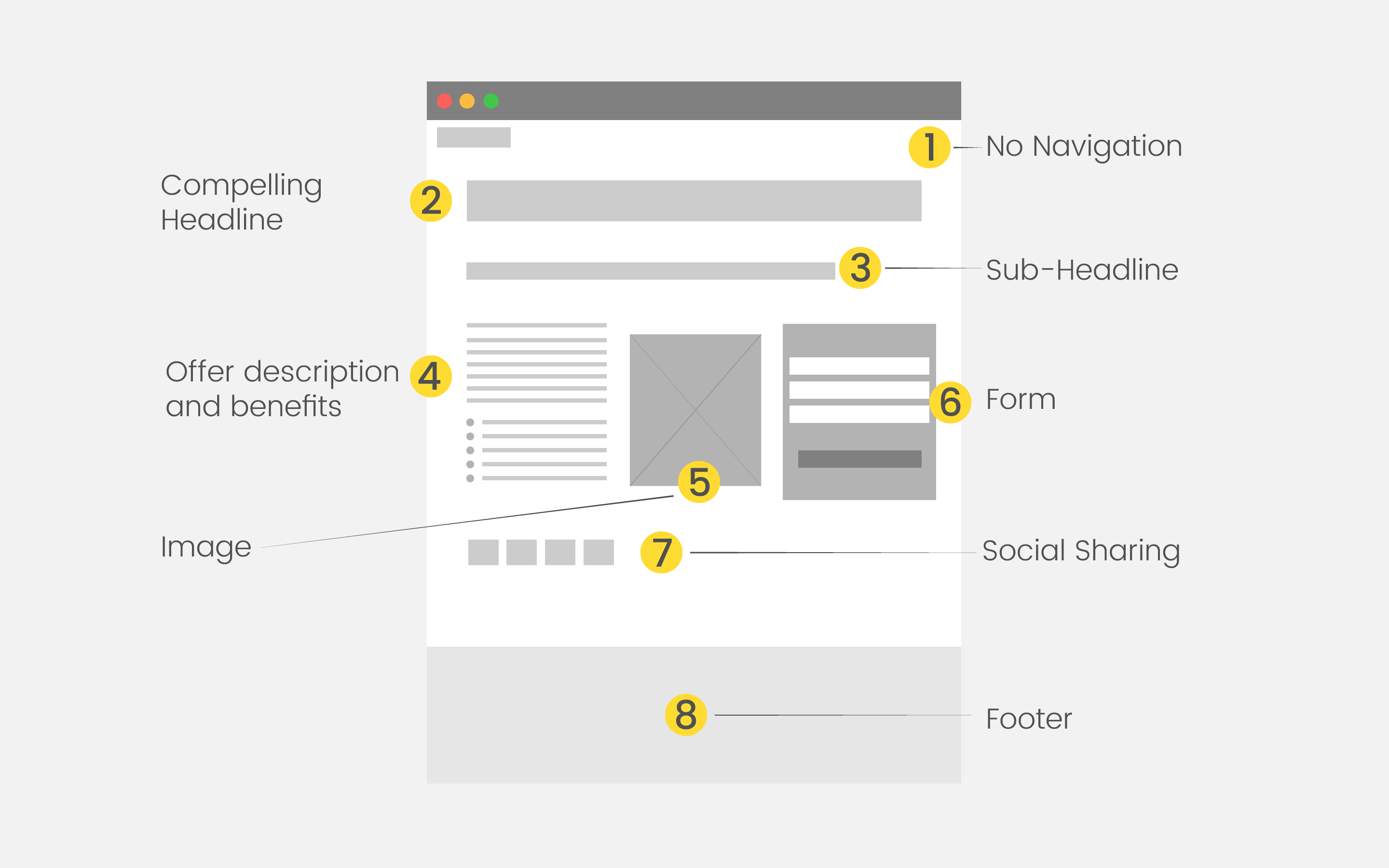 Guide To Running An Inbound Marketing Campaign - Inbound Landing Page Structure Image